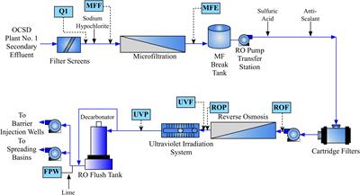 Characterization of the Microbiome at the World’s Largest Potable Water Reuse Facility